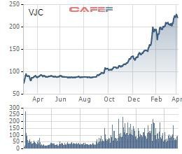  Bay nhanh như Vietjet, sau 1 năm “cất cánh” đã gia nhập nhóm công ty vốn hóa 100.000 tỷ đồng  - Ảnh 1.