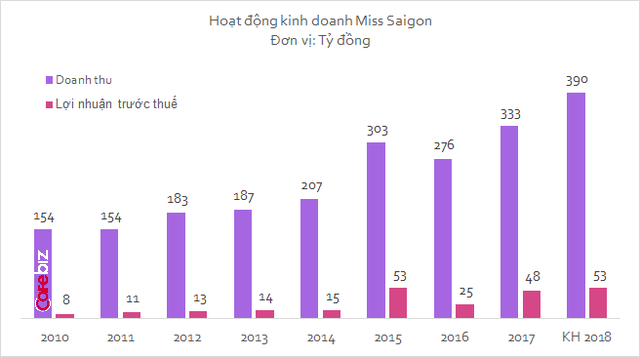Lặng lẽ tỏa hương, nước hoa Miss Saigon vừa có năm kinh doanh thành công nhất từ trước đến nay - Ảnh 1.