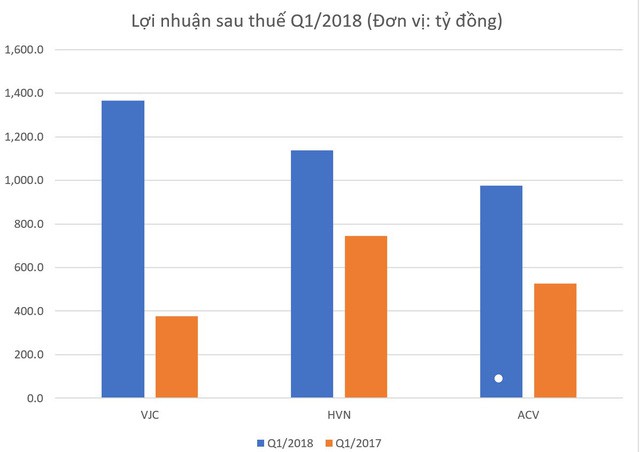  Lợi nhuận của 3 ông lớn hàng không Vietnam Airlines, Vietjet và ACV cùng thăng hoa trong quý 1  - Ảnh 2.