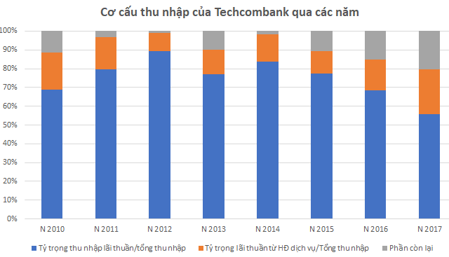Trở lại đường đua, Techcombank đang đối mặt có rủi ro gì? - Ảnh 2. Trở lại đường đua, Techcombank đang đối mặt có rủi ro gì? - Ảnh 2.