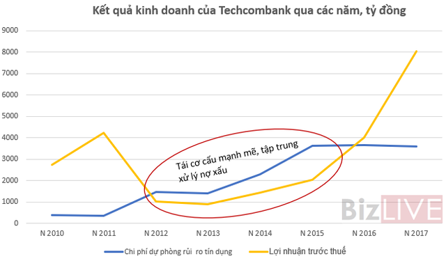 Trở lại đường đua, Techcombank đang đối mặt có rủi ro gì? - Ảnh 3. Trở lại đường đua, Techcombank đang đối mặt có rủi ro gì? - Ảnh 3.