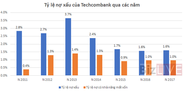 Trở lại đường đua, Techcombank đang đối mặt có rủi ro gì? - Ảnh 4. Trở lại đường đua, Techcombank đang đối mặt có rủi ro gì? - Ảnh 4.