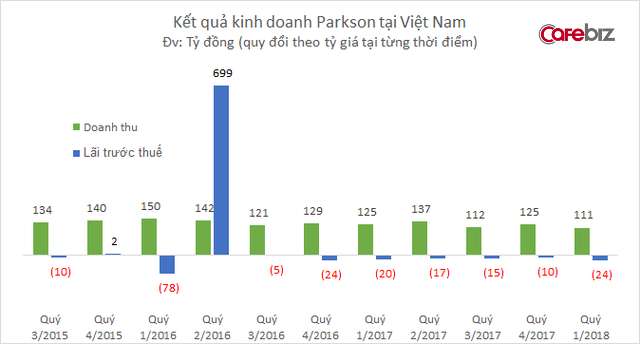 Doanh thu Parkson tại Việt Nam xuống thấp kỷ lục, kéo dài chuỗi 21 tháng liên tục thua lỗ - Ảnh 1.