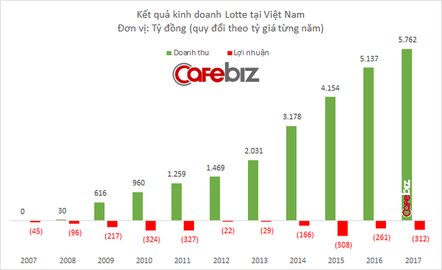 Lotte Mart thua lỗ 11 năm liên tiếp ở Việt Nam tổng cộng 2.300 tỷ, nợ phải trả cao gấp 45 lần vốn chủ sở hữu - Ảnh 1.