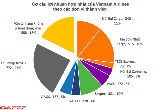  Lãi kỷ lục 3.100 tỷ, nhưng phần lớn lợi nhuận của Vietnam Airlines đến từ bốc xếp hàng hóa, bán cơm, bán xăng...  - Ảnh 2.