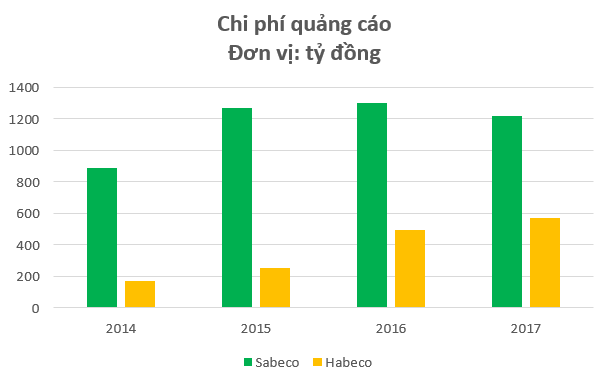 Habeco trượt dài trên đường đua ngành bia béo bở - Ảnh 4. Habeco trượt dài trên đường đua ngành bia béo bở - Ảnh 4.