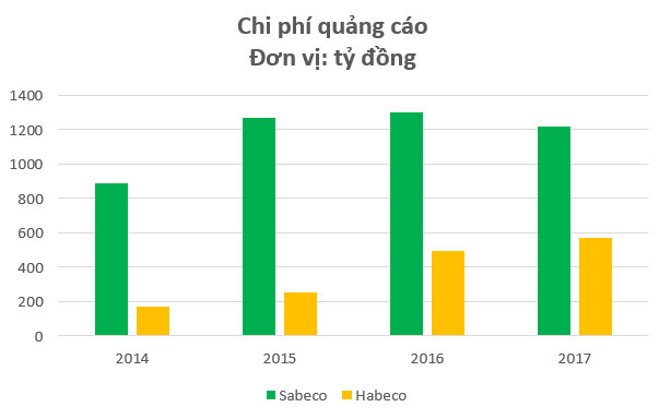  Habeco trượt dài trên đường đua ngành bia béo bở  - Ảnh 4.