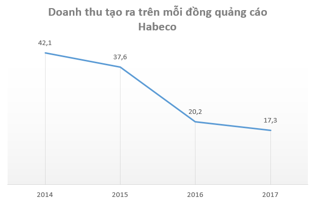 Habeco trượt dài trên đường đua ngành bia béo bở - Ảnh 5. Habeco trượt dài trên đường đua ngành bia béo bở - Ảnh 5.