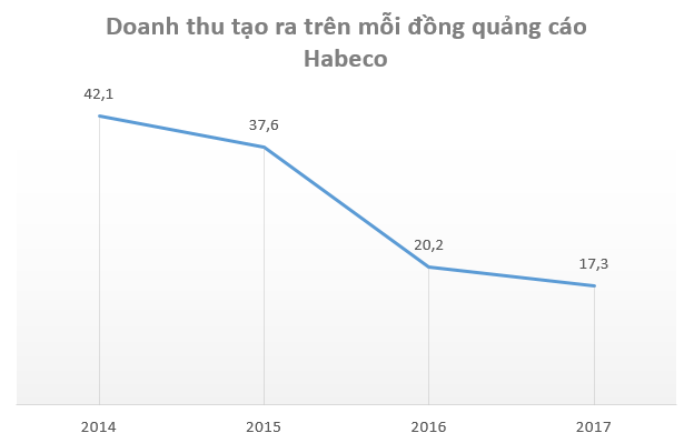  Habeco trượt dài trên đường đua ngành bia béo bở  - Ảnh 5.