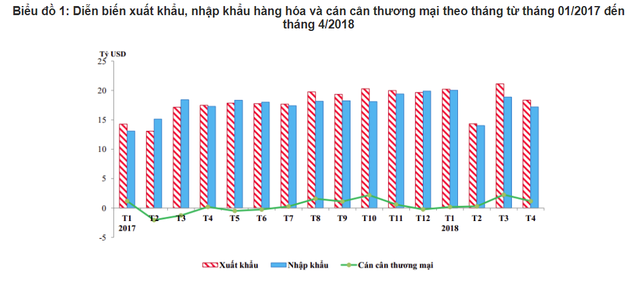  Mới 4 tháng đầu năm, Việt Nam đã có 8 thị trường đạt giá trị xuất khẩu trên 2 tỷ USD  - Ảnh 1.