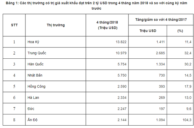  Mới 4 tháng đầu năm, Việt Nam đã có 8 thị trường đạt giá trị xuất khẩu trên 2 tỷ USD  - Ảnh 2.
