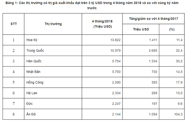  Mới 4 tháng đầu năm, Việt Nam đã có 8 thị trường đạt giá trị xuất khẩu trên 2 tỷ USD - Ảnh 2.