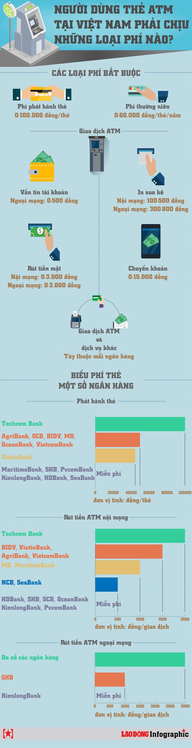  Infographic: Người dùng thẻ ATM tại Việt Nam chịu những loại phí nào?  - Ảnh 1.