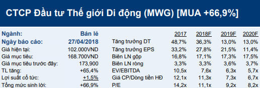  Bách Hóa Xanh không như kỳ vọng khiến cổ phiếu lao dốc, các CTCK lớn vẫn kiên định mức giá 170.000 đồng/cp cho Thế giới Di động  - Ảnh 2.