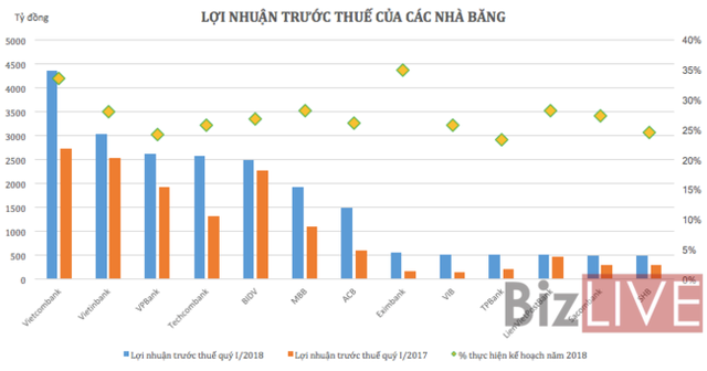 Ngân hàng lãi lớn, thu nhập nhân viên tăng vọt - Ảnh 1. Ngân hàng lãi lớn, thu nhập nhân viên tăng vọt - Ảnh 1.