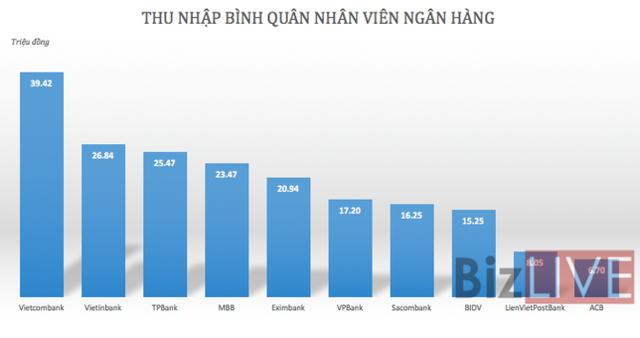 Ngân hàng lãi lớn, thu nhập nhân viên tăng vọt - Ảnh 2. Ngân hàng lãi lớn, thu nhập nhân viên tăng vọt - Ảnh 2.