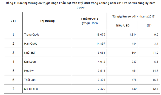  Mới 4 tháng đầu năm, Việt Nam đã có 8 thị trường đạt giá trị xuất khẩu trên 2 tỷ USD  - Ảnh 3.