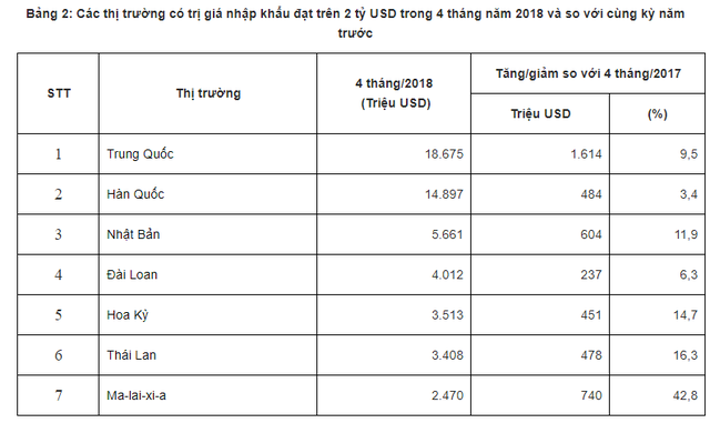  Mới 4 tháng đầu năm, Việt Nam đã có 8 thị trường đạt giá trị xuất khẩu trên 2 tỷ USD - Ảnh 3.