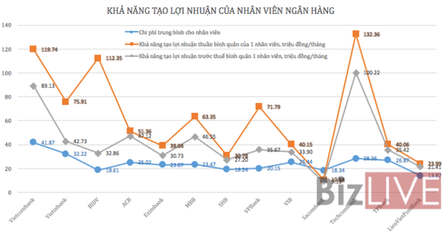 Ngân hàng lãi lớn, thu nhập nhân viên tăng vọt - Ảnh 3. Ngân hàng lãi lớn, thu nhập nhân viên tăng vọt - Ảnh 3.