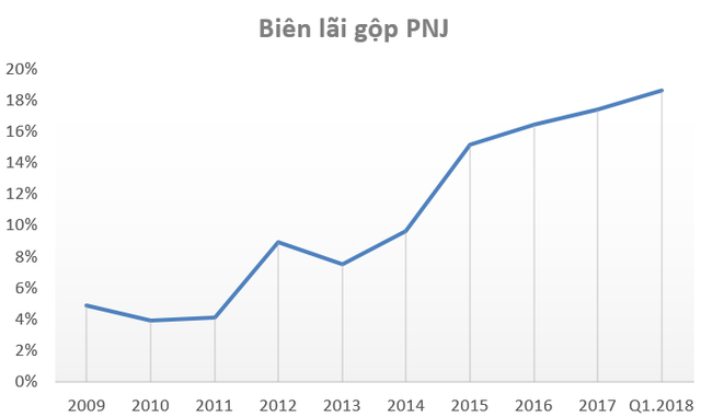  Khác biệt về cơ cấu sản phẩm, PNJ lãi gấp 11 lần SJC dù doanh thu chỉ bằng một nửa  - Ảnh 3.