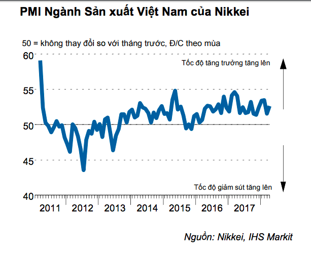Nikkei nêu điểm đáng chú ý của PMI Việt Nam: Lượng đơn đặt hàng mới tăng mạnh, nhiều đơn là của khách nước ngoài - Ảnh 1.