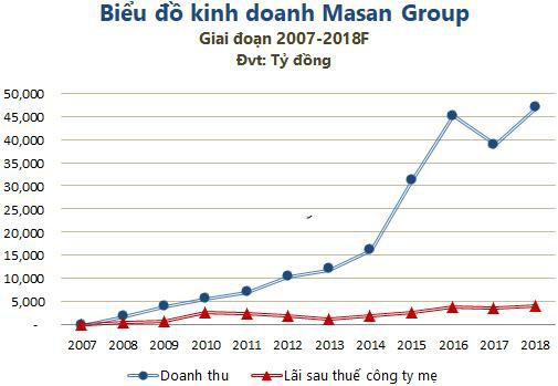  Masan Group: “Tháng năm rực rỡ” đã trở lại?  - Ảnh 3.