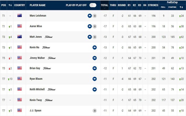 Golfer trẻ gây ấn tượng mạnh, vươn lên chia sẻ ngôi đầu Byron Nelson - Ảnh 3. Golfer trẻ gây ấn tượng mạnh, vươn lên chia sẻ ngôi đầu Byron Nelson - Ảnh 3.