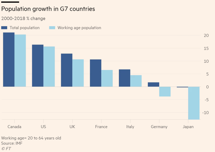Con thuyền kinh tế Nhật Bản đang chìm dần do sự già nua của dân số