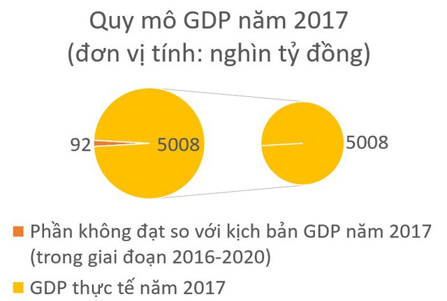  6 mảng xám của kinh tế Việt Nam năm 2017 qua báo cáo thẩm tra của Ủy ban kinh tế Quốc hội  - Ảnh 1.