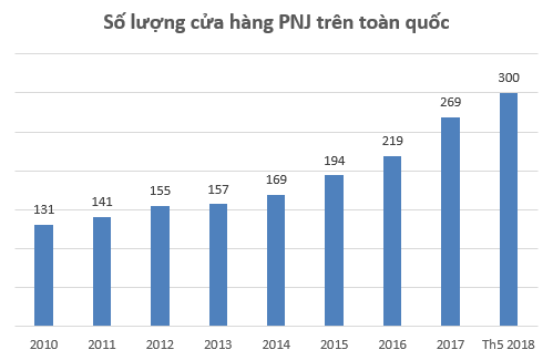  Không phải vàng, bán đồng hồ, phụ kiện mới là mảng kinh doanh có tỷ suất lợi nhuận cao nhất của PNJ  - Ảnh 2.