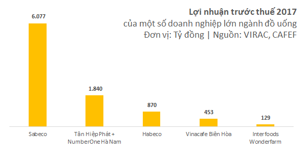 Sau sự cố con ruồi, Tân Hiệp Phát vẫn thu lãi nghìn tỷ mỗi năm, tỷ suất lợi nhuận vượt cả Sabeco, Masan - Ảnh 2. Sau sự cố con ruồi, Tân Hiệp Phát vẫn thu lãi nghìn tỷ mỗi năm, tỷ suất lợi nhuận vượt cả Sabeco, Masan - Ảnh 2.