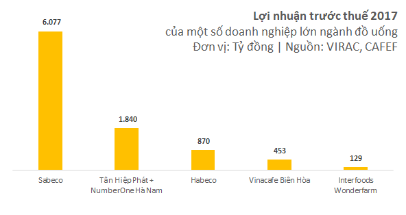 Sau sự cố con ruồi, Tân Hiệp Phát vẫn thu lãi nghìn tỷ mỗi năm, tỷ suất lợi nhuận vượt cả Sabeco, Masan - Ảnh 2.