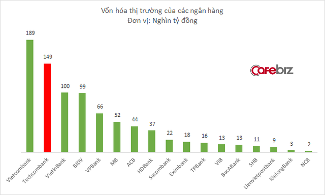 Techcombank lên sàn chứng khoán, định giá cao gấp rưỡi 2 ông lớn Vietinbank và BIDV, kém duy nhất Vietcombank - Ảnh 1.