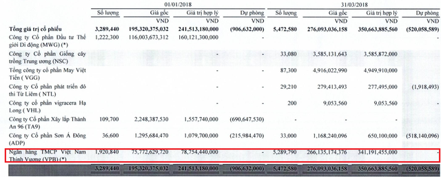 Tuyên bố đầu tư như Warren Buffet, công ty Hestia đang lỗ vài chục tỷ khi “tất tay” mua VPB với giá 5x - Ảnh 1. Tuyên bố đầu tư như Warren Buffet, công ty Hestia đang lỗ vài chục tỷ khi “tất tay” mua VPB với giá 5x - Ảnh 1.