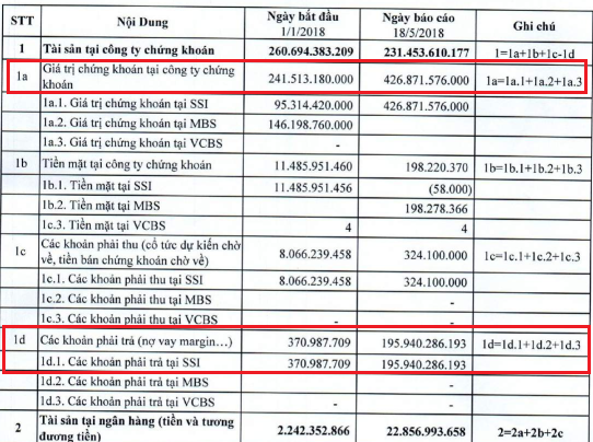  Tuyên bố đầu tư như Warren Buffet, công ty Hestia đang lỗ vài chục tỷ khi “tất tay” mua VPB với giá 5x  - Ảnh 4.