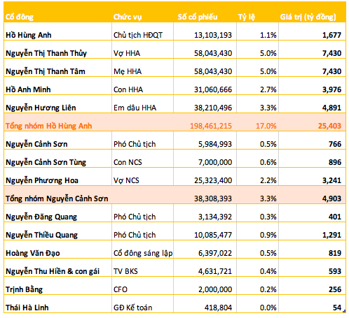  Techcombank lên sàn với mức định giá 6,5 tỷ USD, mẹ và vợ ông Hồ Hùng Anh sẽ gia nhập Top 10 người giàu nhất sàn chứng khoán  - Ảnh 1.