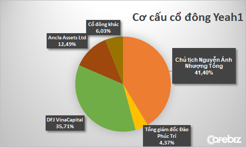 Cậu bé 12 tuổi ngành giải trí Yeah1 được định giá 400 triệu USD, muốn gọi vốn ngoại giá khoảng 300.000 đồng/cp trước khi lên sàn HOSE - Ảnh 1.