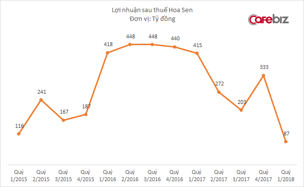 Khó từ ngoài vào trong, cổ phiếu rớt sâu về mệnh giá, Hoa Sen Group (HSG) sẽ là chiến lược dài hơi hay… canh bạc của Tundra? - Ảnh 2. Khó từ ngoài vào trong, cổ phiếu rớt sâu về mệnh giá, Hoa Sen Group (HSG) sẽ là chiến lược dài hơi hay… canh bạc của Tundra? - Ảnh 2.