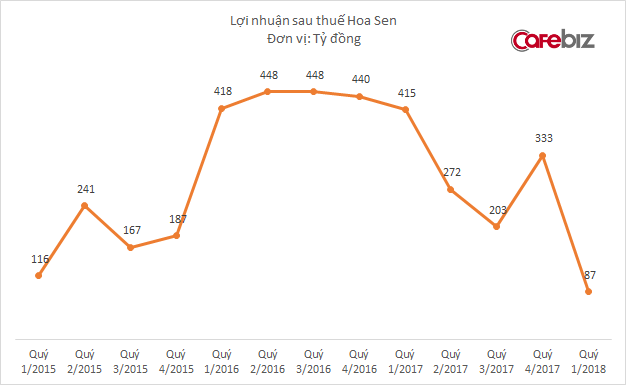  Khó từ ngoài vào trong, cổ phiếu rớt sâu về mệnh giá, Hoa Sen Group (HSG) sẽ là chiến lược dài hơi hay… canh bạc của Tundra?  - Ảnh 2.