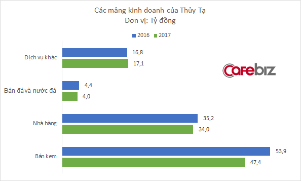 Đầu tư thêm hàng trăm tủ đông, ồ ạt chạy các chương trình khuyến mại, Kem Thủy Tạ vẫn kinh doanh ngày càng sa sút - Ảnh 2.