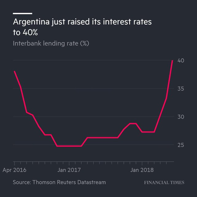  Argentina làm thị trường “choáng váng” khi đẩy lãi suất lên đến 40%  - Ảnh 1.