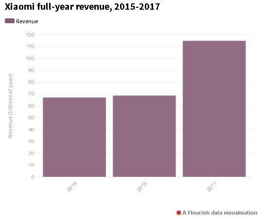 Lần đầu tiên tiết lộ các bí mật kinh doanh, Xiaomi thực chất là một công ty như thế nào? - Ảnh 3.