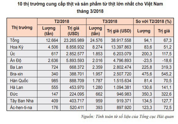 Thịt trâu, bò nhập khẩu chỉ 105.000 đồng/kg, rẻ bằng 1/3 thịt nội - Ảnh 1.