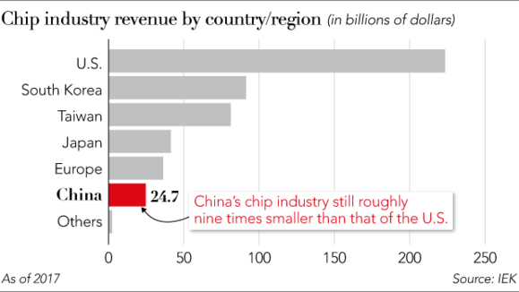 Cơn đại hồng thủy chip Trung Quốc đe dọa vị thế Samsung, Intel và TSMC - Ảnh 5.