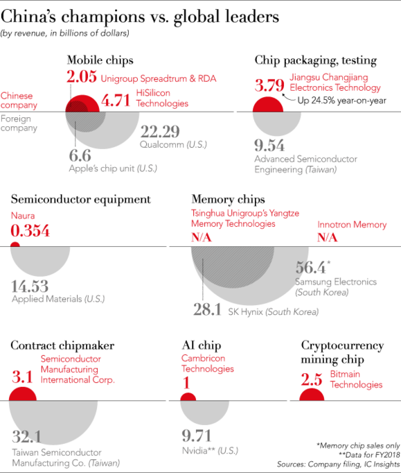 Cơn đại hồng thủy chip Trung Quốc đe dọa vị thế Samsung, Intel và TSMC - Ảnh 7.