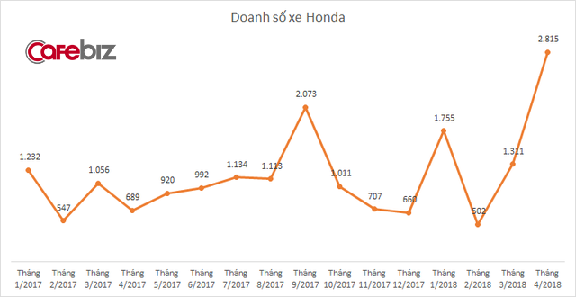 Doanh số Honda bất ngờ tăng vọt, vượt qua Mazda, Kia, Ford và chỉ còn đứng sau Toyota - Ảnh 1.