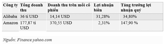 Đây là điểm khác biệt lớn nhất trong mô hình kinh doanh của Amazon và Alibaba - Ảnh 2.