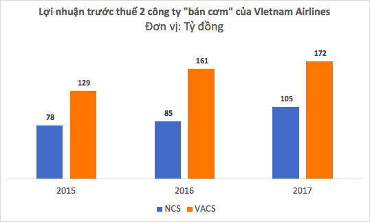  “Bán cơm” cho Vietnam Airlines, doanh nghiệp này thu về hơn 1,3 tỷ mỗi ngày trong năm 2017  - Ảnh 3.