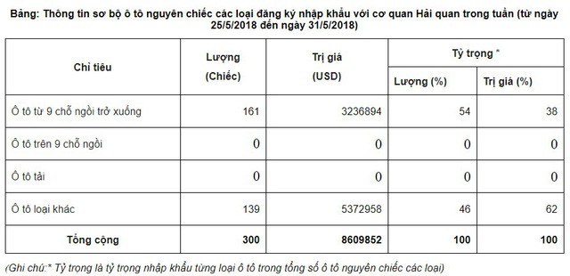  80% số xe ô tô nhập về nước tuần qua có xuất xứ Trung Quốc, Mexico  - Ảnh 2.