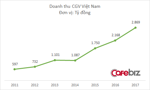 Bí tiền, Phương Nam quyết định tháo chạy khỏi CGV đổi lấy 160 tỷ đồng - Ảnh 1.